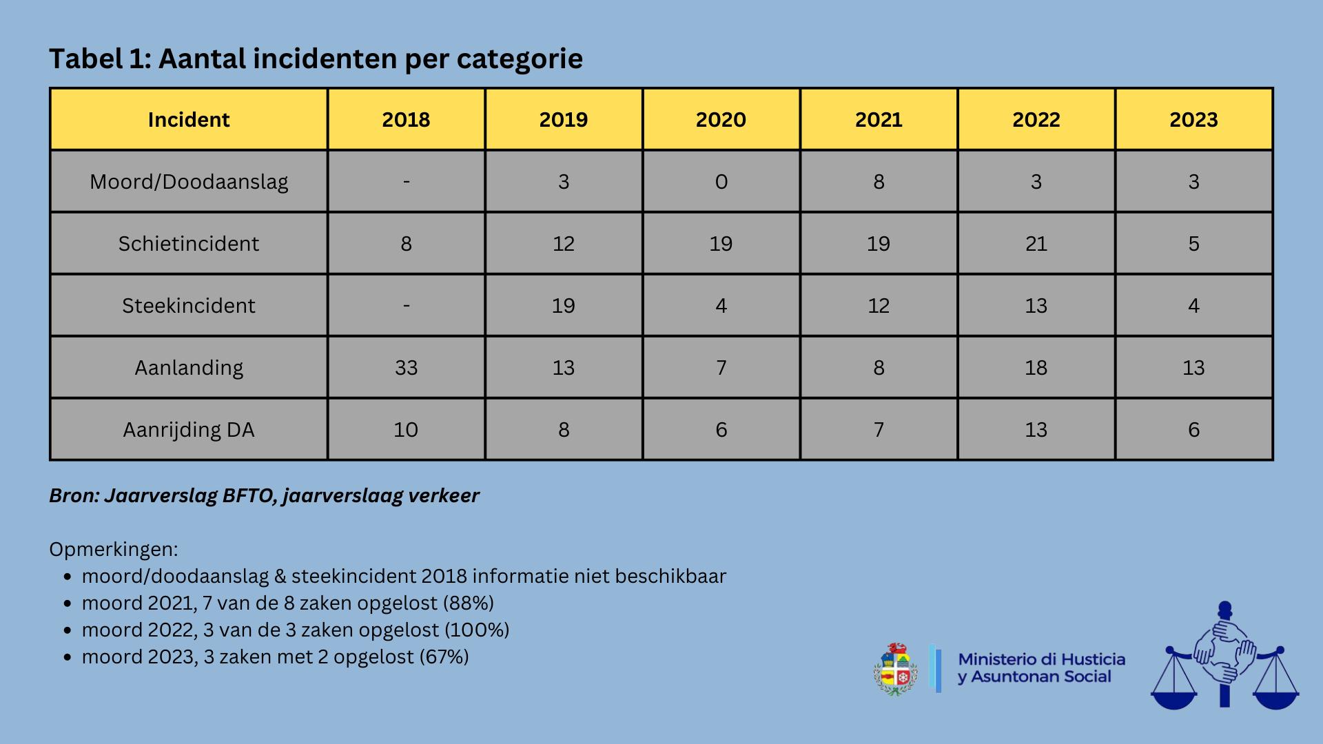 Reduccion Den Cifranan Di Criminalidad A Base Di Cifranan Di Cuerpo Policial 1