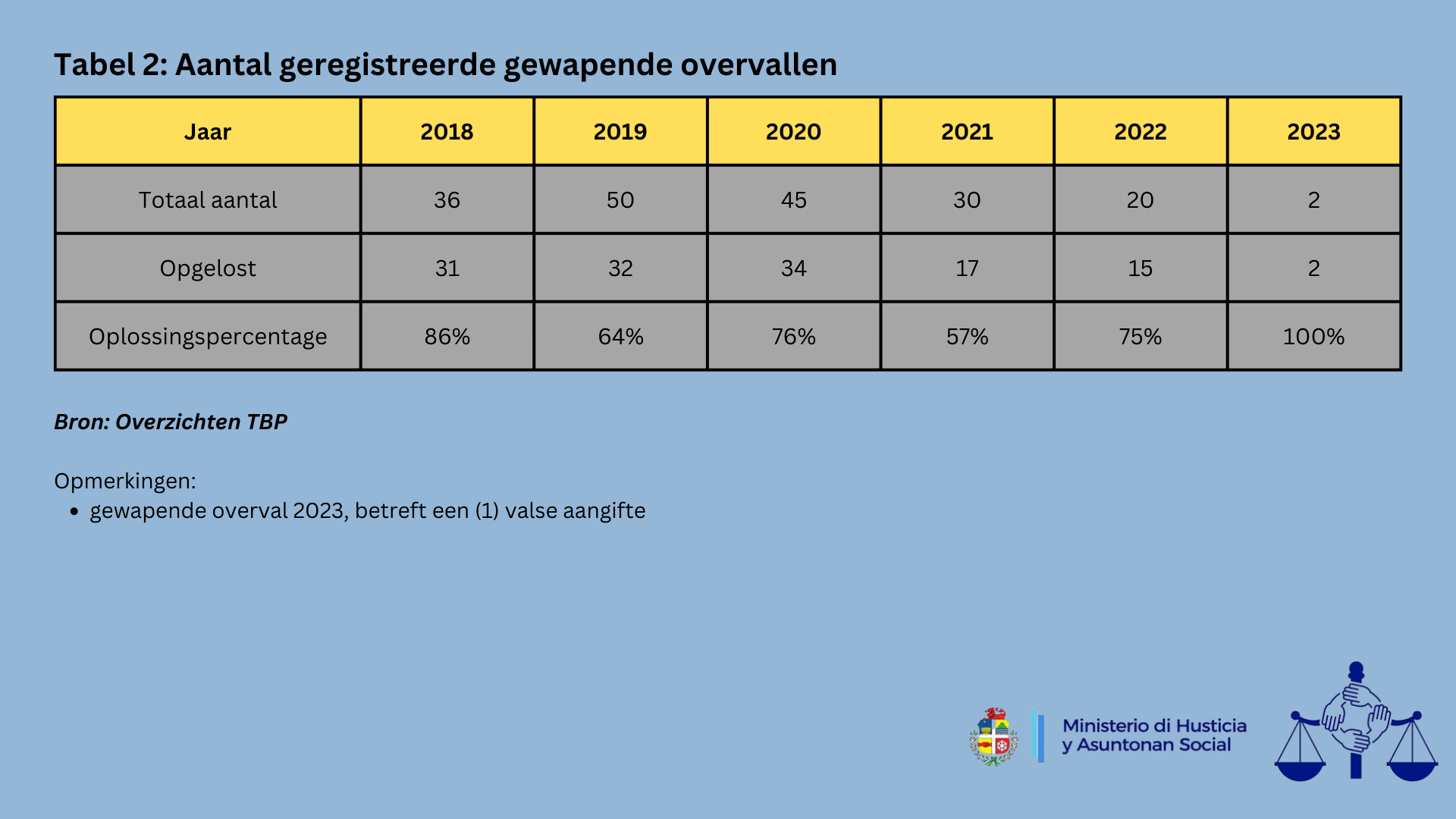 Reduccion Den Cifranan Di Criminalidad A Base Di Cifranan Di Cuerpo Policial