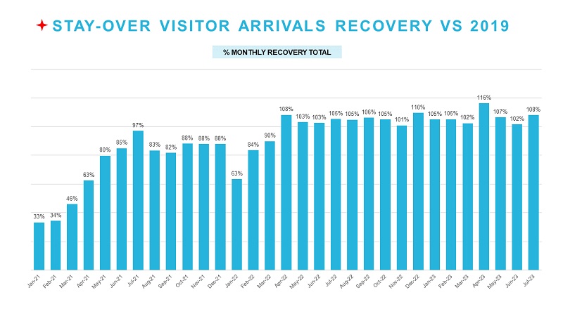 Stayover Visitors Recovery Press Release July 2023