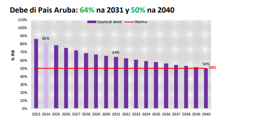 E Entrada Di Pais Aruba Lo Subi Cu Mas O Menos Afl. 74 Miyon Debi Na Crecemento Economico 1