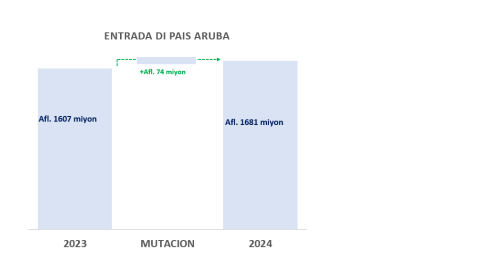 E Entrada Di Pais Aruba Lo Subi Cu Mas O Menos Afl. 74 Miyon Debi Na Crecemento Economico 2