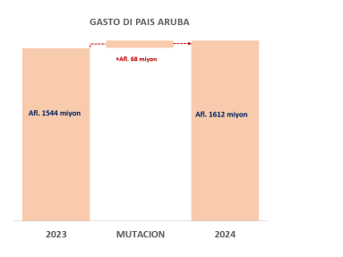 E Entrada Di Pais Aruba Lo Subi Cu Mas O Menos Afl. 74 Miyon Debi Na Crecemento Economico 3