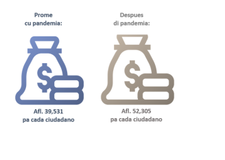 E Entrada Di Pais Aruba Lo Subi Cu Mas O Menos Afl. 74 Miyon Debi Na Crecemento Economico 7