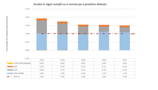 E Entrada Di Pais Aruba Lo Subi Cu Mas O Menos Afl. 74 Miyon Debi Na Crecemento Economico 8