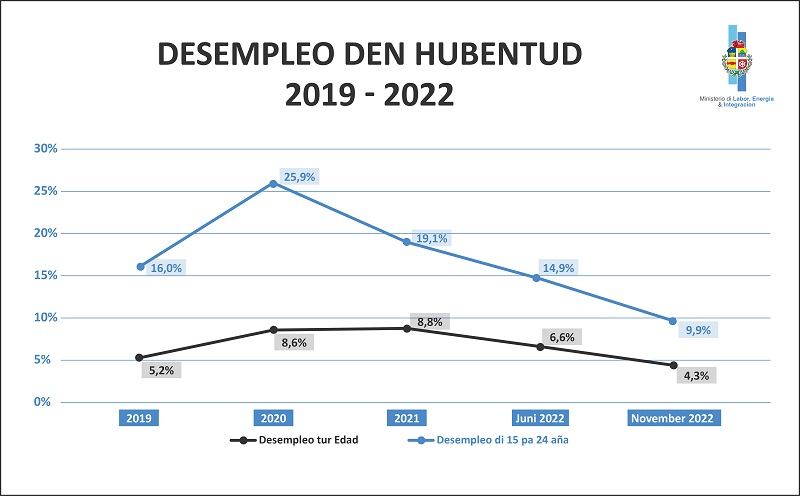 Pap Aruba Ta Ofrece Varios Opcion Pa Engrandece Oportunidad Laboral Pa Nos Hobennan.3