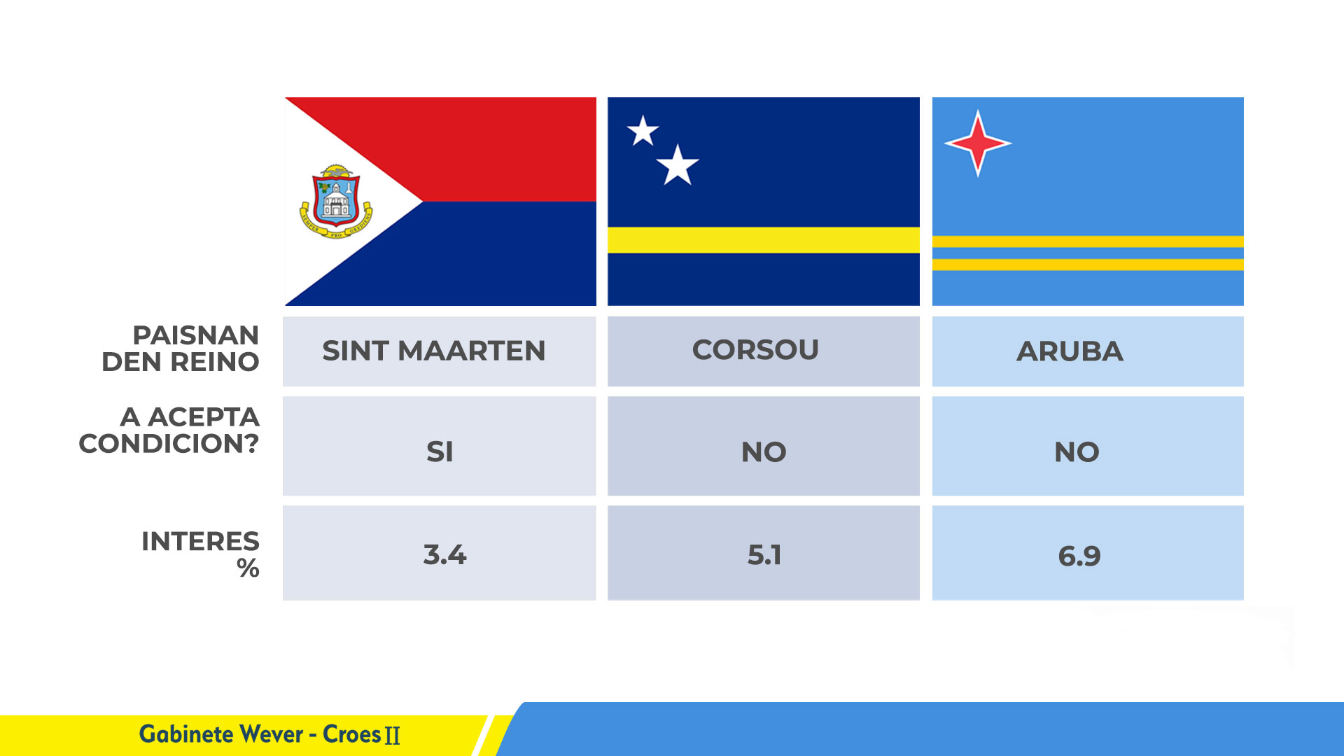 Gobierno Lo Cana Diferente Trayectoria Pa Logra Baha E Interes Riba E Fiansa Di 6.9 Stipula Pa Hulanda