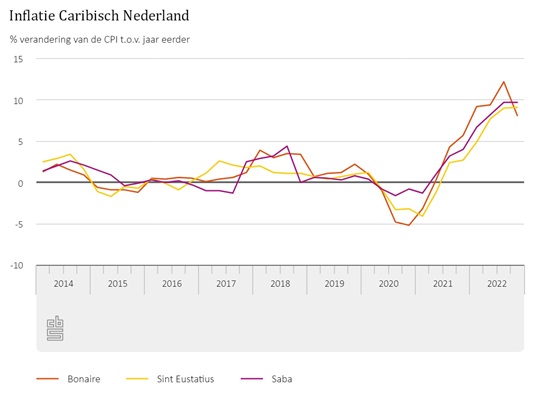 Inflatie Lager Op Bonaire Sint Eustatius En Saba 1