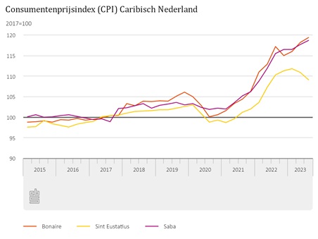 Inflatie Lager Op Bonaire Sint Eustatius En Saba