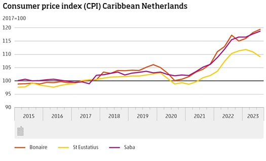 Inflation Down On Bonaire St Eustatius And Saba 1