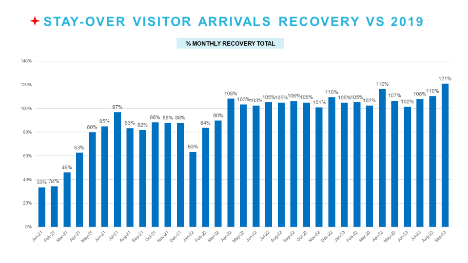 Visitor Recovery Stayover Press Release Sept 2023