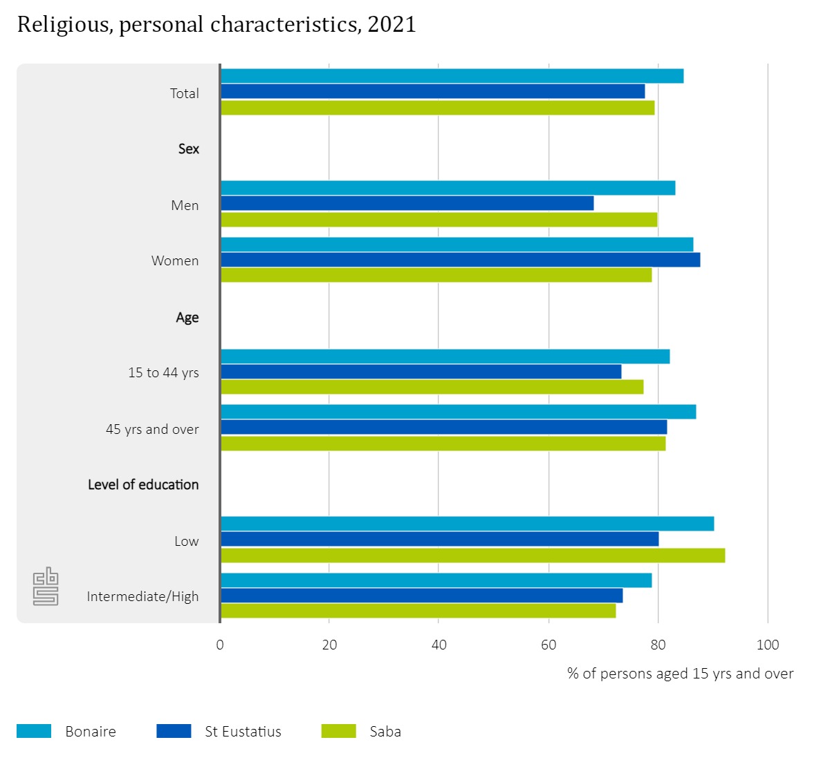 G3 Religious Personal Characteristics 2021