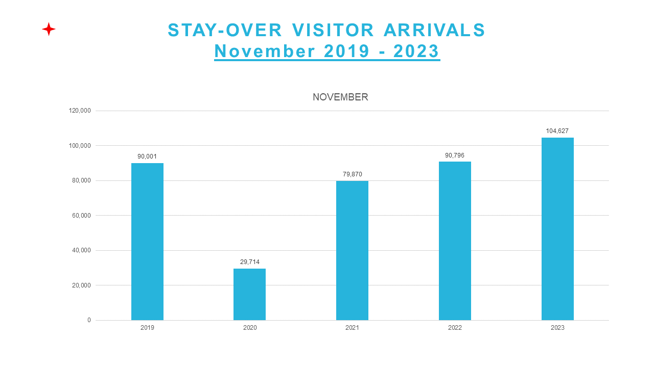 Stay Over Visitor Arrival November 2023