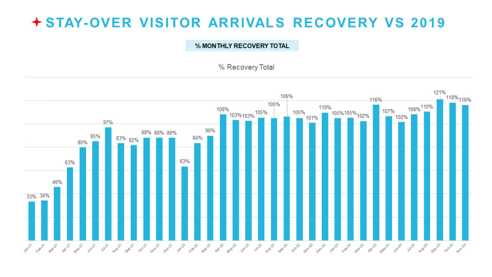 Stay Over Visitor Arrival Recovery November 2023