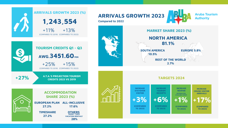 Arrivals Growth 2023 Compared To 2022