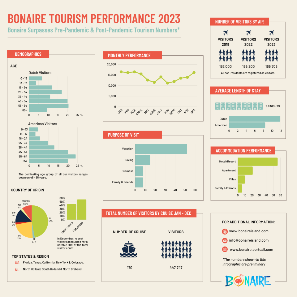 Bonaire Monthly Tourism Performance For 2023