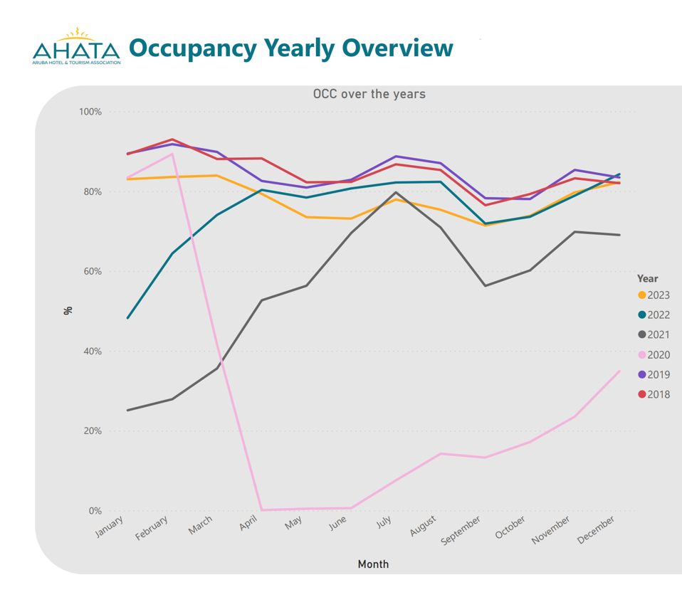 Occupancy Yearly Overview