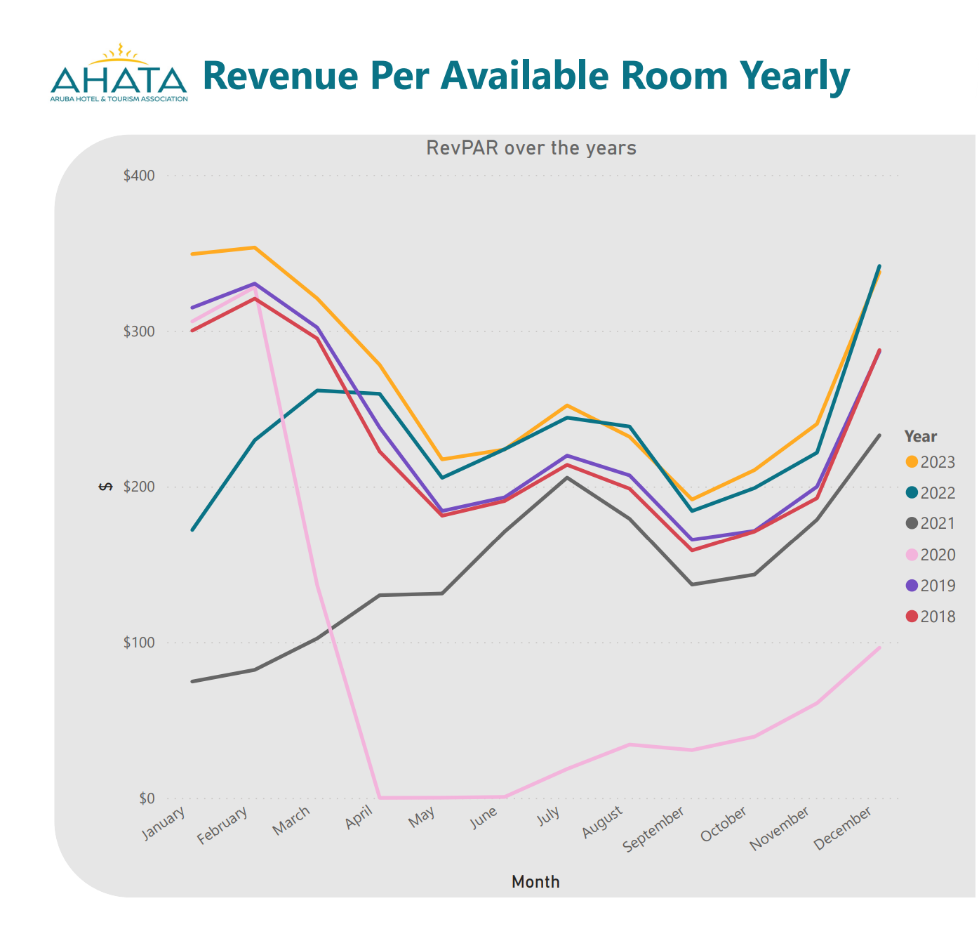 Revpar Yearly