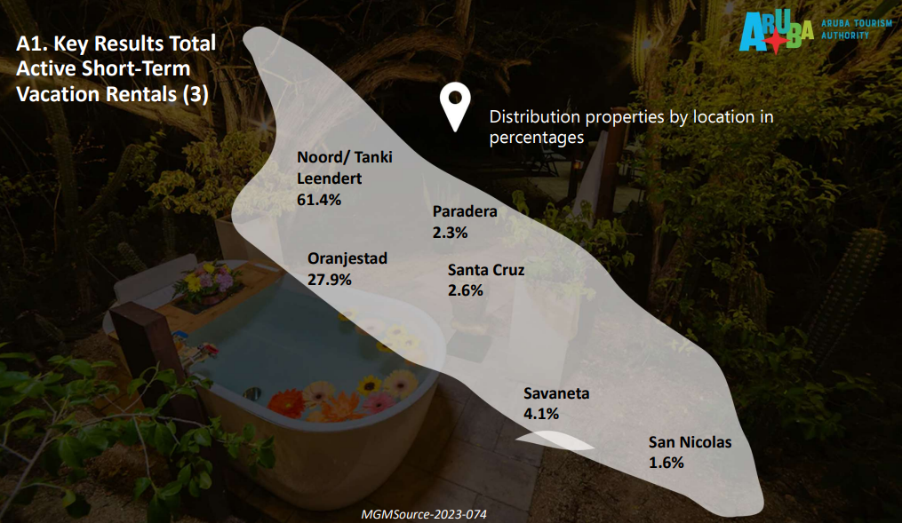 Short Term Vcation Rentals Distribution Of Properties By Location In