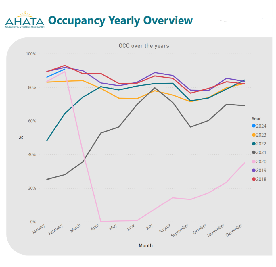 Occupancy Feb 2024