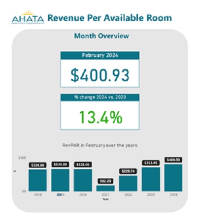 Revenue Per Available Room