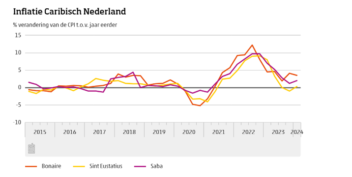 Inflatie Caribishe Nederland 2