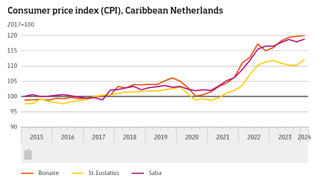 Inflation Caribbean Netherlands 2