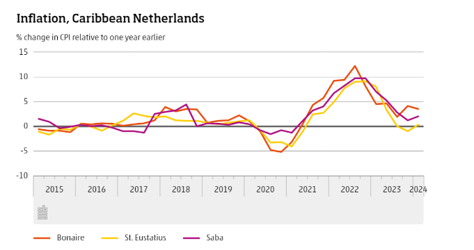 Inflation Caribbean Netherlands