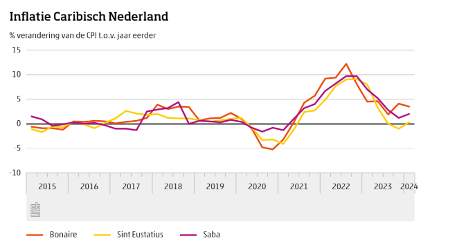 Inflatie Caribishe Nederland