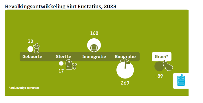 Antal Inwoners In St Eustatius