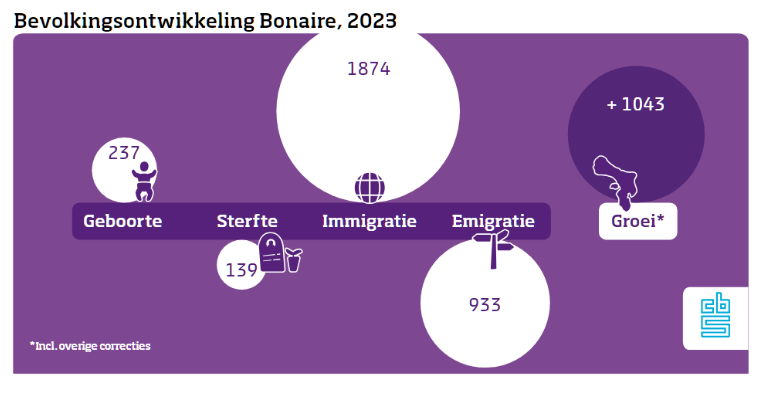 Bevolking Caribish Nederland