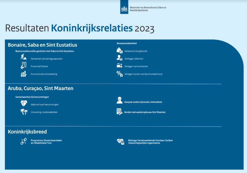 Resultado Koningkrijk