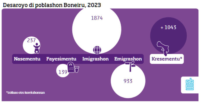 Aumento Di Poblacion 2023 Na Boneiro