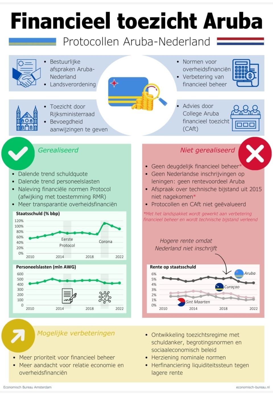 Financieel Toezicht Aruba