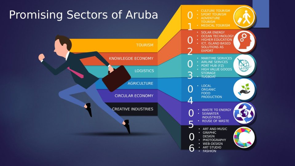 Promising Sectors Of Aruba