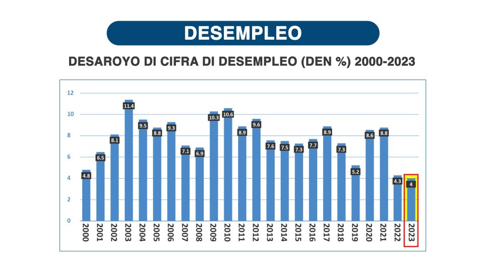 Desaroyonan Positivo Na Aruba Closing 1 3