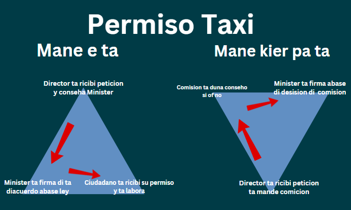 Permiso Di