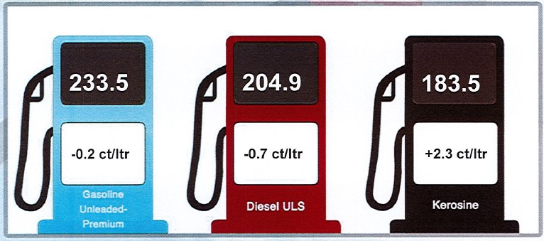 Januari 2025 Gasoline Diesel Kerosine